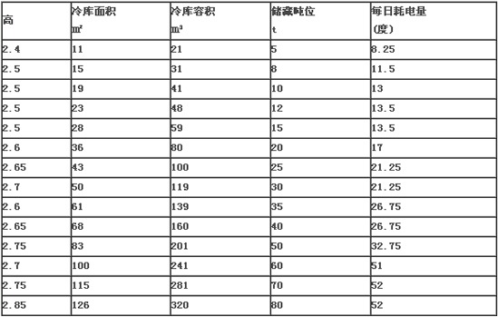 小型冷库一天的耗电量大概多少度？